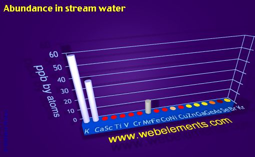 image showing Abundance in stream water: period 4 periodic periodicity for period 4s, 4p, and 4d chemical elements
