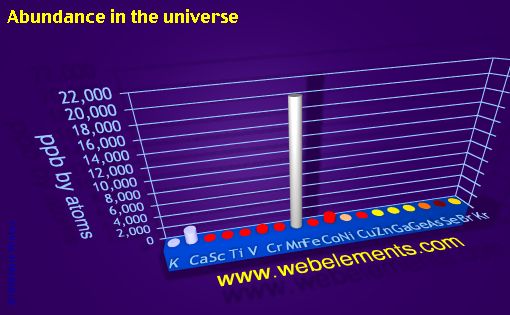 image showing Abundance in the universe: period 4 periodic periodicity for period 4s, 4p, and 4d chemical elements