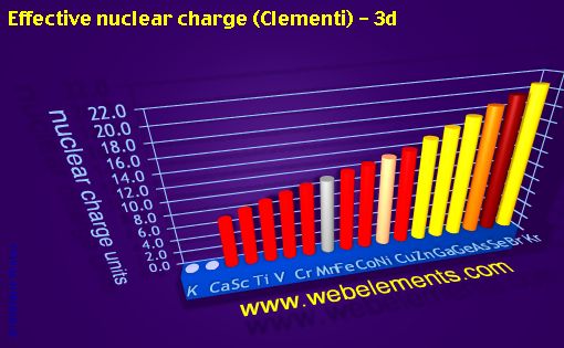 image showing Effective nuclear charge (Clementi) - 3d: period 4 periodic periodicity for period 4s, 4p, and 4d chemical elements
