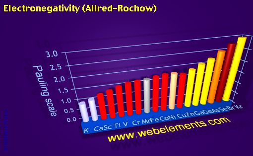 image showing Electronegativity (Allred-Rochow): period 4 periodic periodicity for period 4s, 4p, and 4d chemical elements