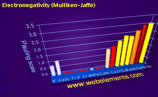 image showing Electronegativity (Mulliken-Jaffe): period 4 periodic periodicity for period 4s, 4p, and 4d chemical elements
