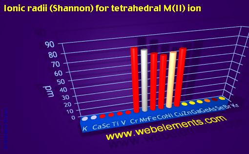 image showing Ionic radii (Shannon) for tetrahedral M(II) ion: period 4 periodic periodicity for period 4s, 4p, and 4d chemical elements