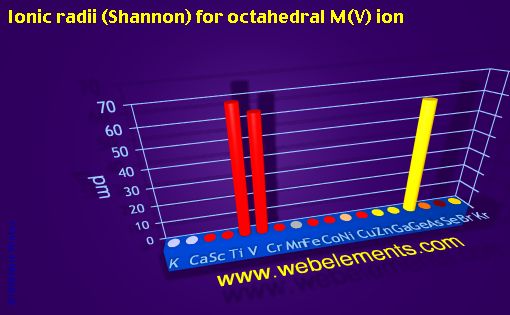 image showing Ionic radii (Shannon) for octahedral M(V) ion: period 4 periodic periodicity for period 4s, 4p, and 4d chemical elements