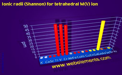image showing Ionic radii (Shannon) for tetrahedral M(V) ion: period 4 periodic periodicity for period 4s, 4p, and 4d chemical elements