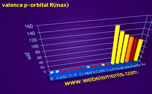 image showing valence p-orbital R(max): period 4 periodic periodicity for period 4s, 4p, and 4d chemical elements