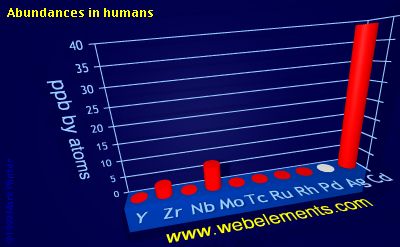 image showing Abundances in humans: period 5d periodic periodicity for 5d chemical elements