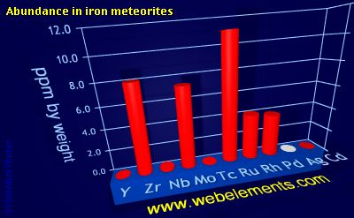 image showing Abundance in iron meteorites: period 5d periodic periodicity for 5d chemical elements
