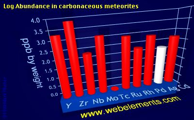 image showing Abundance in carbonaceous meteorites: period 5d logs periodic periodicity for 5d chemical elements