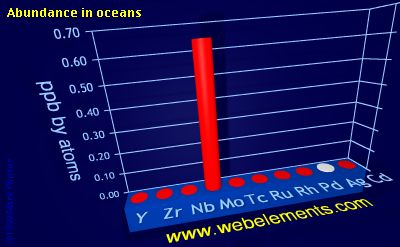 image showing Abundance in oceans: period 5d periodic periodicity for 5d chemical elements