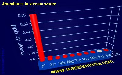 image showing Abundance in stream water: period 5d periodic periodicity for 5d chemical elements