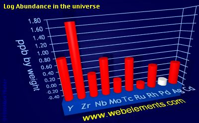 image showing Abundance in the universe: period 5d logs periodic periodicity for 5d chemical elements