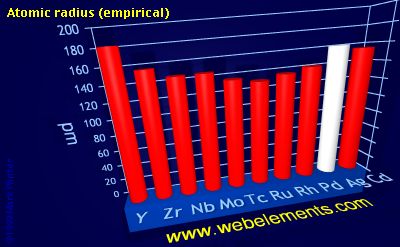 image showing Atomic radius (empirical): period 5d periodic periodicity for 5d chemical elements
