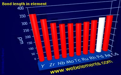 image showing Bond length in element: period 5d periodic periodicity for 5d chemical elements