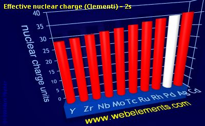 image showing Effective nuclear charge (Clementi) - 2s: period 5d periodic periodicity for 5d chemical elements