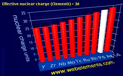 image showing Effective nuclear charge (Clementi) - 3d: period 5d periodic periodicity for 5d chemical elements