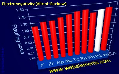 image showing Electronegativity (Allred-Rochow): period 5d periodic periodicity for 5d chemical elements