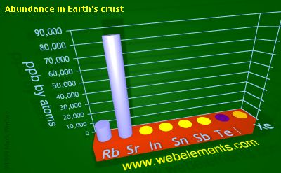 image showing Abundance in Earth's crust: period 5sp periodic periodicity for 5s and 5p chemical elements