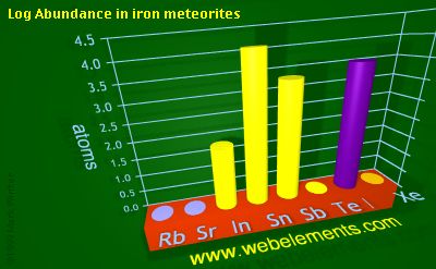 image showing Abundance in iron meteorites: period 5sp logs periodic periodicity for 5s and 5p chemical elements