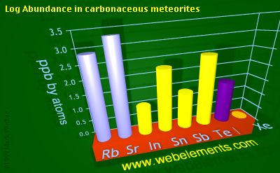 image showing Abundance in carbonaceous meteorites: period 5sp logs periodic periodicity for 5s and 5p chemical elements