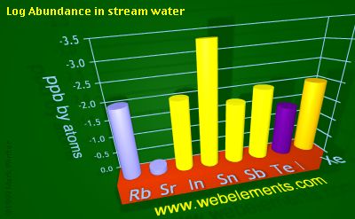 image showing Abundance in stream water: period 5sp logs periodic periodicity for 5s and 5p chemical elements