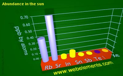 image showing Abundance in the sun: period 5sp periodic periodicity for 5s and 5p chemical elements