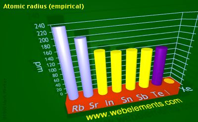 image showing Atomic radius (empirical): period 5sp periodic periodicity for 5s and 5p chemical elements