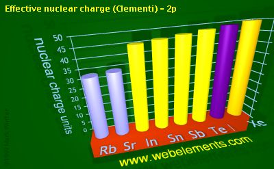 image showing Effective nuclear charge (Clementi) - 2p: period 5sp periodic periodicity for 5s and 5p chemical elements