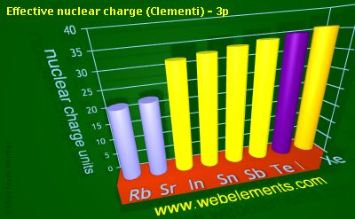 image showing Effective nuclear charge (Clementi) - 3p: period 5sp periodic periodicity for 5s and 5p chemical elements