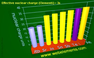 image showing Effective nuclear charge (Clementi) - 3s: period 5sp periodic periodicity for 5s and 5p chemical elements