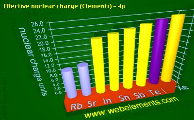 image showing Effective nuclear charge (Clementi) - 4p: period 5sp periodic periodicity for 5s and 5p chemical elements