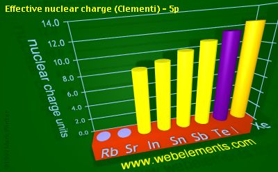 image showing Effective nuclear charge (Clementi) - 5p: period 5sp periodic periodicity for 5s and 5p chemical elements
