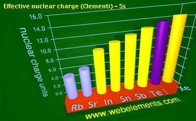 image showing Effective nuclear charge (Clementi) - 5s: period 5sp periodic periodicity for 5s and 5p chemical elements