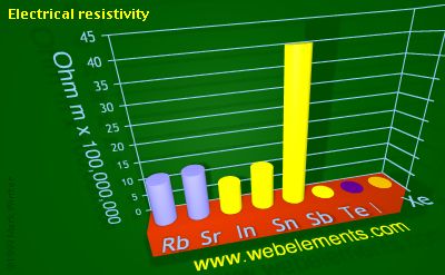 image showing Electrical resistivity: period 5sp periodic periodicity for 5s and 5p chemical elements