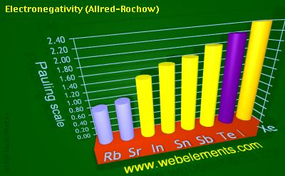 image showing Electronegativity (Allred-Rochow): period 5sp periodic periodicity for 5s and 5p chemical elements