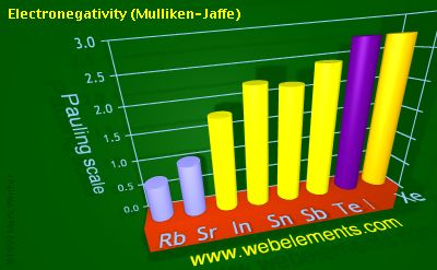 image showing Electronegativity (Mulliken-Jaffe): period 5sp periodic periodicity for 5s and 5p chemical elements