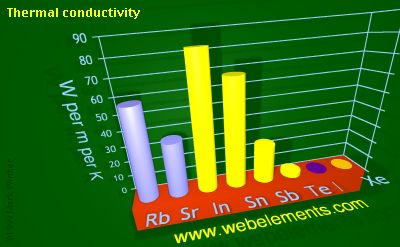 image showing Thermal conductivity: period 5sp periodic periodicity for 5s and 5p chemical elements