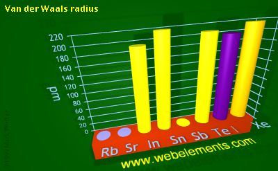 image showing Van der Waals radius: period 5sp periodic periodicity for 5s and 5p chemical elements