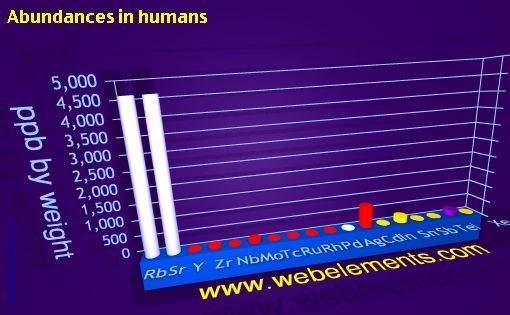 image showing Abundances in humans: period 5spd periodic periodicity for 5s, 5p, and 5d chemical elements