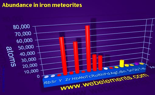 image showing Abundance in iron meteorites: period 5spd periodic periodicity for 5s, 5p, and 5d chemical elements