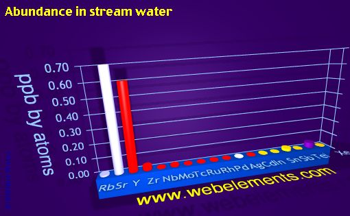 image showing Abundance in stream water: period 5spd periodic periodicity for 5s, 5p, and 5d chemical elements