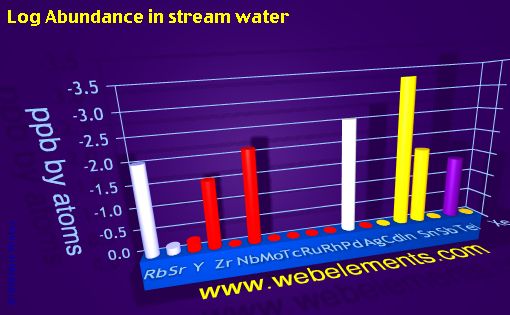 image showing Abundance in stream water: period 5spd logs periodic periodicity for 5s, 5p, and 5d chemical elements