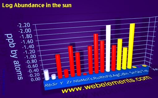 image showing Abundance in the sun: period 5spd logs periodic periodicity for 5s, 5p, and 5d chemical elements