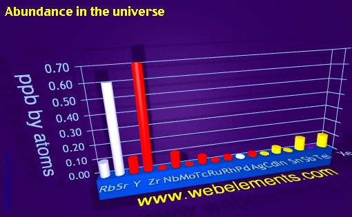 image showing Abundance in the universe: period 5spd periodic periodicity for 5s, 5p, and 5d chemical elements
