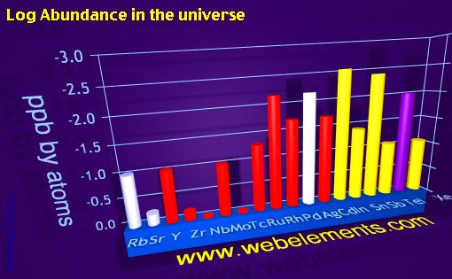 image showing Abundance in the universe: period 5spd logs periodic periodicity for 5s, 5p, and 5d chemical elements