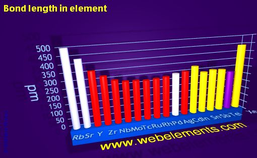 image showing Bond length in element: period 5spd periodic periodicity for 5s, 5p, and 5d chemical elements