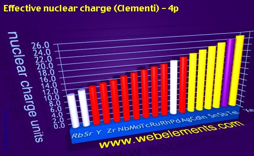 image showing Effective nuclear charge (Clementi) - 4p: period 5spd periodic periodicity for 5s, 5p, and 5d chemical elements