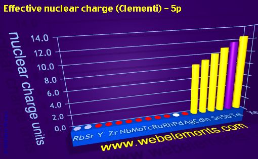 image showing Effective nuclear charge (Clementi) - 5p: period 5spd periodic periodicity for 5s, 5p, and 5d chemical elements