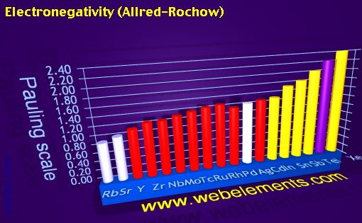 image showing Electronegativity (Allred-Rochow): period 5spd periodic periodicity for 5s, 5p, and 5d chemical elements