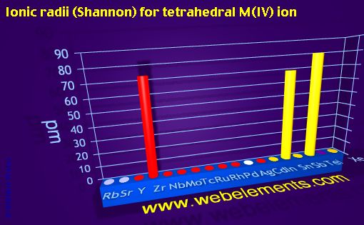 image showing Ionic radii (Shannon) for tetrahedral M(IV) ion: period 5spd periodic periodicity for 5s, 5p, and 5d chemical elements
