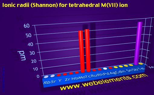 image showing Ionic radii (Shannon) for tetrahedral M(VII) ion: period 5spd periodic periodicity for 5s, 5p, and 5d chemical elements